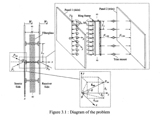 Figure 3.1 : Diagram of the problem  3. Derivation of the model 