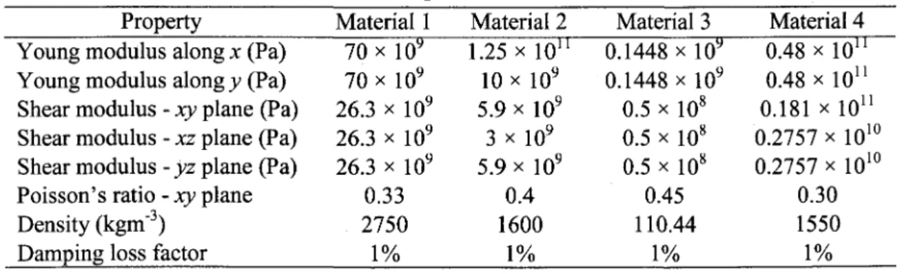 Table 3.1 : Material properties used for the panels  Property 