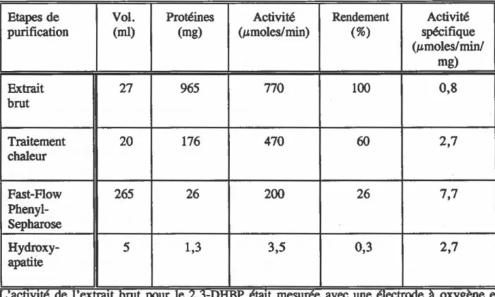 Tableau  1 :  Résumé des étapes de purification de la  Bl,20 