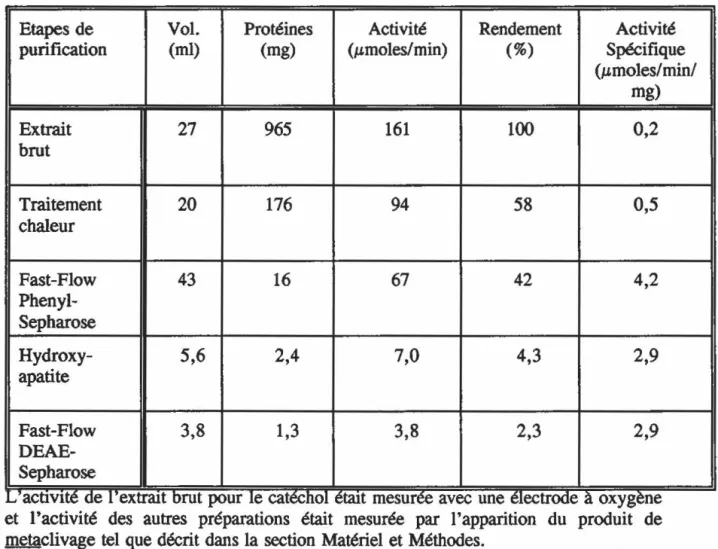 Tableau ll :  Résumé des étapes de purification de la C2,30 