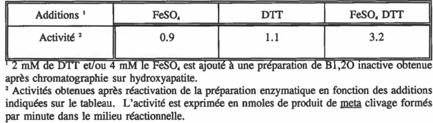 Tableau IV  :  Activité relative de la  B1,20 et de la C2,30 pour certains composés diois