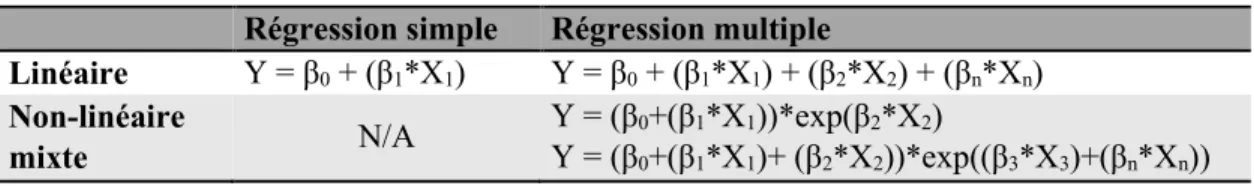 Tableau  4 :  Forme  mathématique  des  modèles  candidats  retenus  pour  le  développement  des  modèles prédictifs théorique et cartographique de la régénération de l’épinette noire