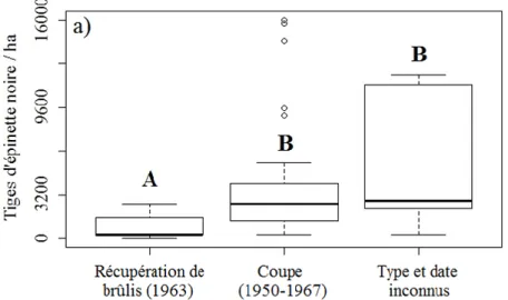 Figure 5 : Distribution de la régénération de l’épinette noire à la suite du feu de 2005 en fonction  de  l’origine  des  peuplements  brûlés