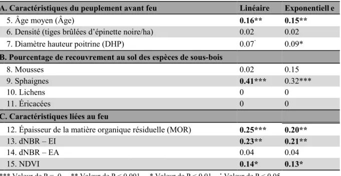Tableau 6 : Coefficients de corrélation des régressions simples, linéaires et exponentielles, entre  les variables explicatives continues et la régénération de l’épinette noire