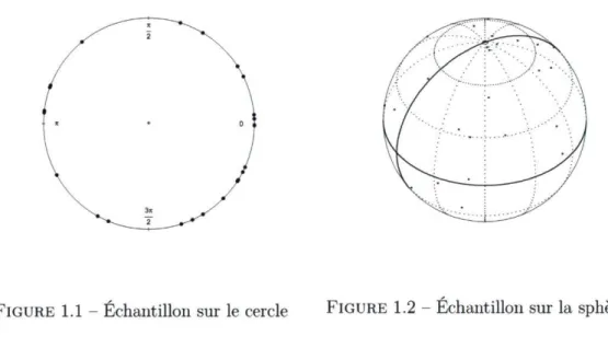 FIGURE  1.1 - Échantillon sur le cercle  FIGURE  1.2 - Échantillon sur la sphère 