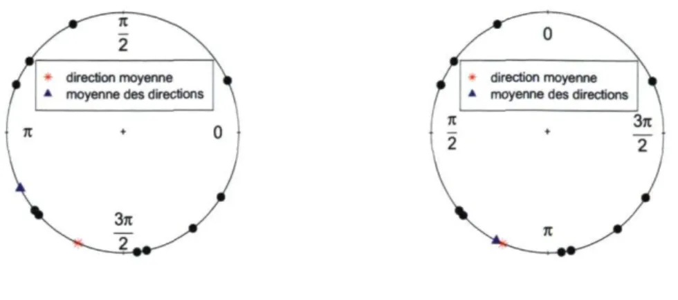 FIGURE 2.1 ­ Direction moyenne et moyenne des directions par rapport à deux positions  nulles différentes