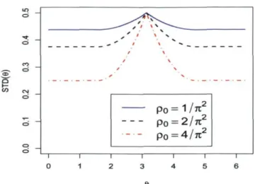 FIGURE 4.4 - Graphe de la fonction STD V  pour quelques distributions triangulaires  trouve donc  STD H {9) =  f Je e+ *f(<*)da si 6 G [p,p + TT/2]  Clf f^ da  s i 0 €  \P +  n / 2 > » +  37r /2] •  [ 1 - Je  + * f{o)da si 9 G [p, p +  3TT/2]  (4.41)