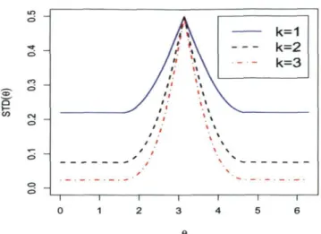 FIGURE 4.5 - Graphe de la fonction STD-a pour quelques distributions de von Mises  et p =  TT