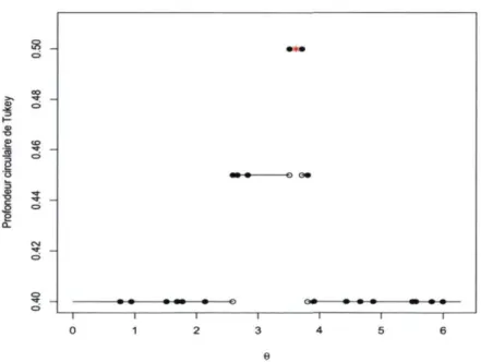 FIGURE 4.8 - Profonfondeur circulaire par rapport à un échantillon de 20 points tirés  uniformément sur le cercle