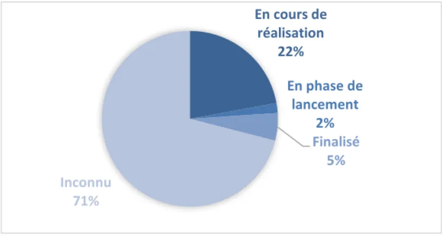 Figure 8: Etat d'avancement des ABC recensés 