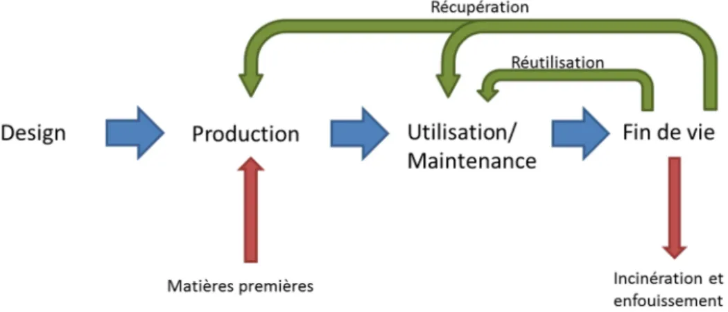 Figure 1.1 : Le cycle de vie d'un véhicule (adapté de Life Cycle Initiative, 2007). 