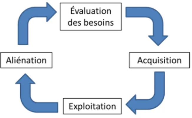 Figure  1.2  :  Représentation  schématique  simplifiée  du  cycle  de  vie  d'une  flotte  de  véhicules.