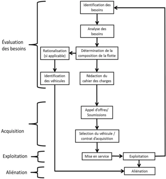 Figure  1.4  :  Représentation  schématique  détaillée  du  cycle  de  vie  d'une  flotte  de  véhicules