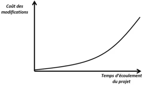 Figure 1.5 : Coût des modifications en fonction du temps. 