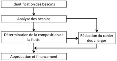 Figure 2.1 : Étapes du processus d'évaluation des besoins d’une flotte. 