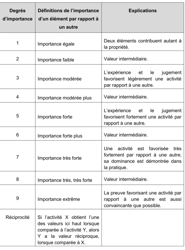 Tableau 3.2 : Échelle fondamentale de valeurs. 