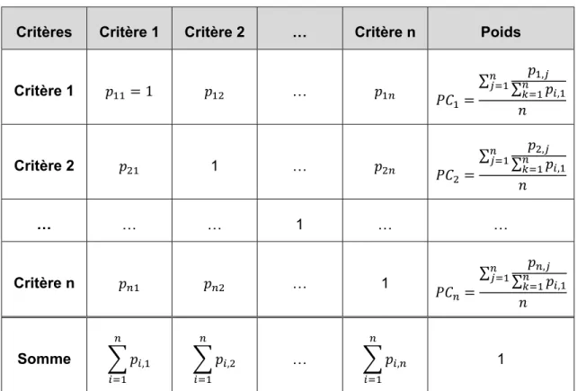Tableau 3.3 : Matrice réciproque pour la comparaison binaire et l’évaluation du  poids