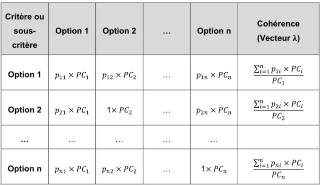 Tableau 3.4 : Tableau de calcul de la cohérence. 