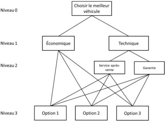 Figure 3.2 : Arbre hiérarchique pour l'exemple d'application. 