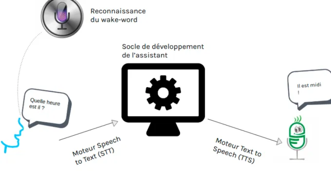 Figure 12  : Architecture globale d’un assistant vocal  
