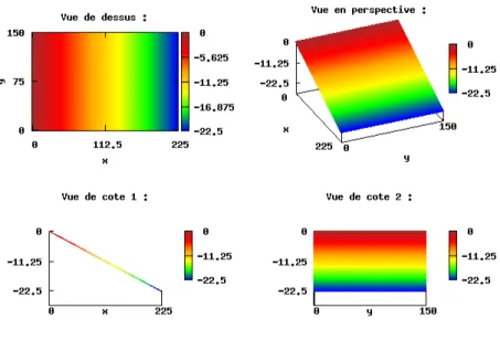 Fig. 3.5  Exemple de surfae plane dénie par une pente générale ( p = 10% et α = 0  )