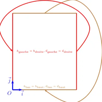 Fig. 3.10  Les onditions de bord périodiques