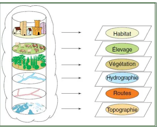 Figure 2.2 : superposition des couches de natures différentes 
