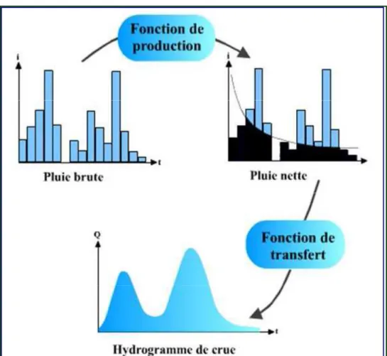 Figure 2.3 : transformation de la pluie en débit (hydrologie générale, Musy-2002) 