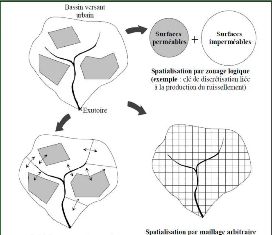 Figure 2.4 :Exemples de spatialisations possibles d’un bassin versant (Hingray, 1999) 