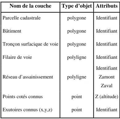 Table 2.1 : les couches nécessaires pour l’application de la méthode 