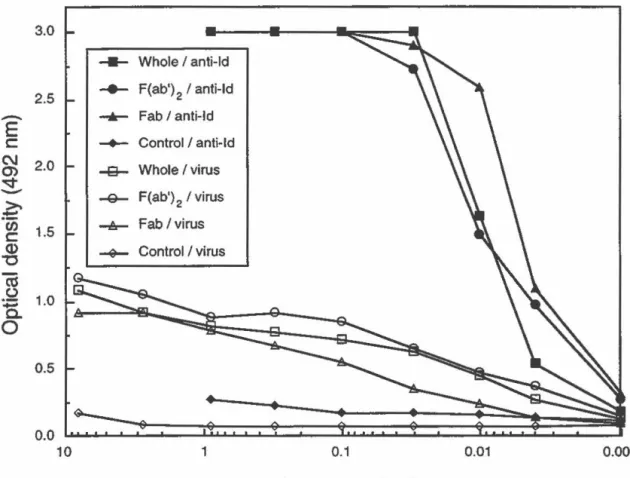 FIGURE  2:  Comparison  of  the  reactivity  of  the  whole  mAb  7~10A,  F(ab') and  Fab  fragments  for  MHV~A59  antigen  or  specifie  anti~ 2 