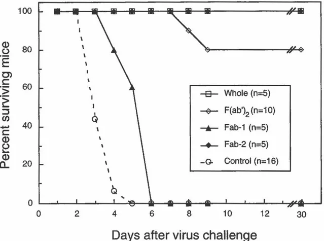 FIGURE  6:  Protection of mice from MHV-A59 infection by passive transfer of  whole immunoglobulin, F(ab')
