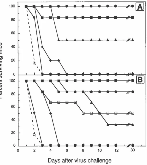 FIGURE  7:  Protection of mice  from  MHV-A59  infection  by  different quantities  of whole immunoglobulin,  F(ab') 2  and  Fab fragments