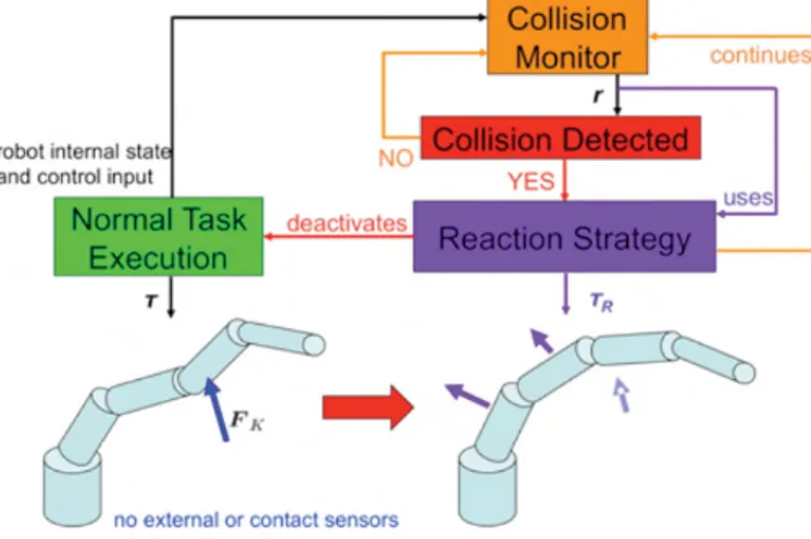 Figure 2.5 Adjonction du module de détection et réaction à une collision au sein du système de contrôle [De Luca et Flacco, 2012].