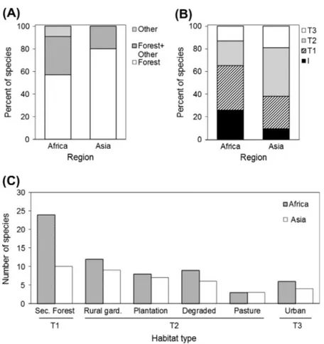 Fig. 1. Summary of cercopithecine habitat use in Africa (N = 46 species) and Asia (N = 21 species): (A) vegetation type occupied; (B) tolerance to disturbance; to assign tolerance levels to each species we only used the most disturbed habitat in which the 