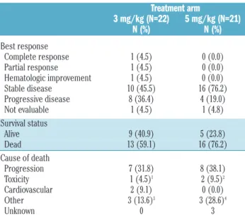 Figure 1. Progression-free survival from randomization according to infliximab  dosage  arm  (A)  or  IPSS  score  (B)