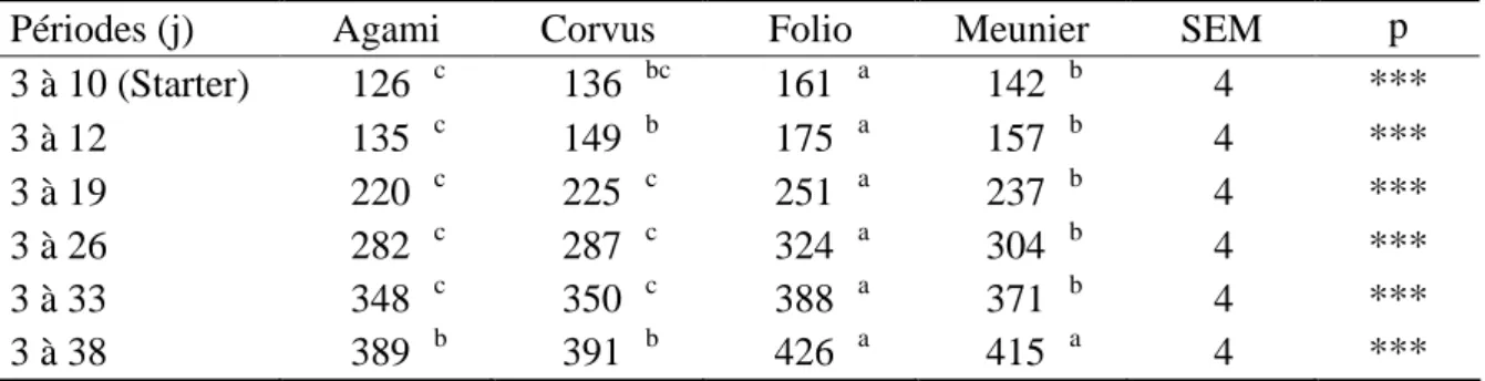 Tableau  3 :    Indices  d’efficience  (EEFMS)  des  animaux  (n  =  48)  relatifs  à  l’ensemble  des  deux récoltes (2003 et 2004)
