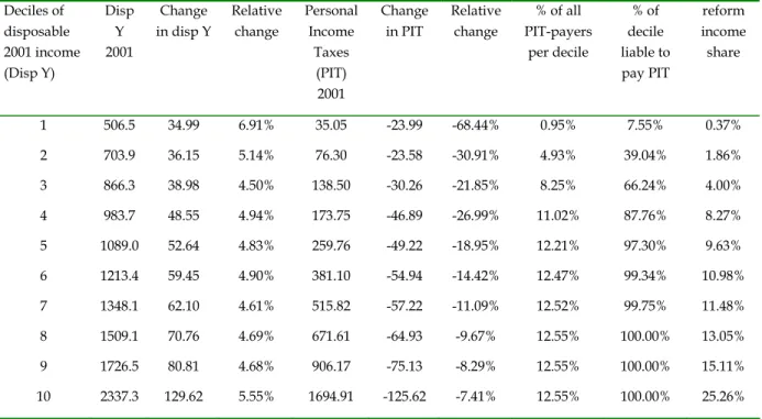 Table 4-13 shows that people receiving disability benefits (DISAB) are represented more than  average in the lowest 3 income deciles