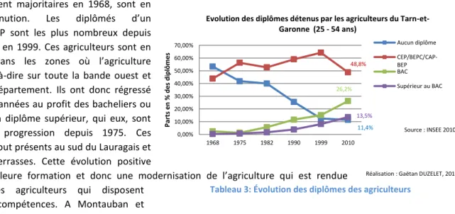 Tableau 3: Évolution des diplômes des agriculteurs