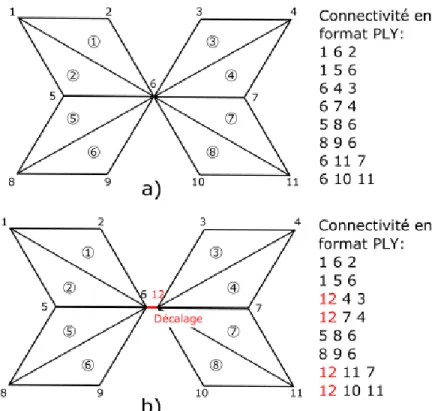 Figure 25 - Correction d'un point non-manifold dans un maillage à 8 faces 2D. Les faces sont  numérotées selon les chiffres encerclés