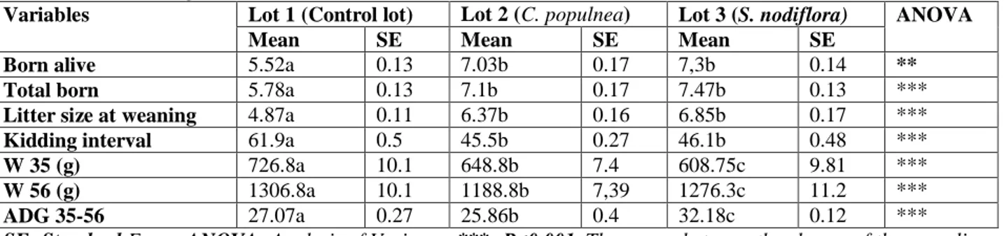 Table 1:- Effect of of Cissus populnea (Guill &amp; Perr) and Synedrella nodiflora (L.) Gaertn on the average litter size  at birth and at weaning and ADG 