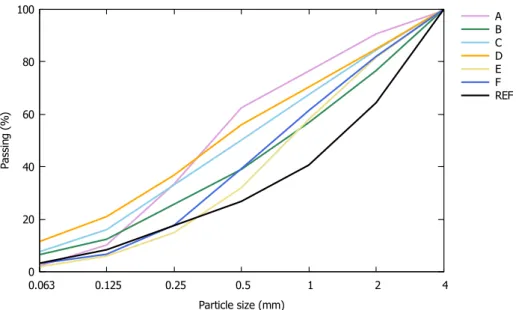 Figure 1. Particle size distribution of the used fine recycled aggregates (FRA).