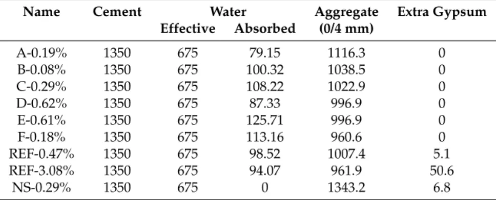 Table 3. Compositions, in g, of the mortars, using the values of the recomposed FRA from Table 2.