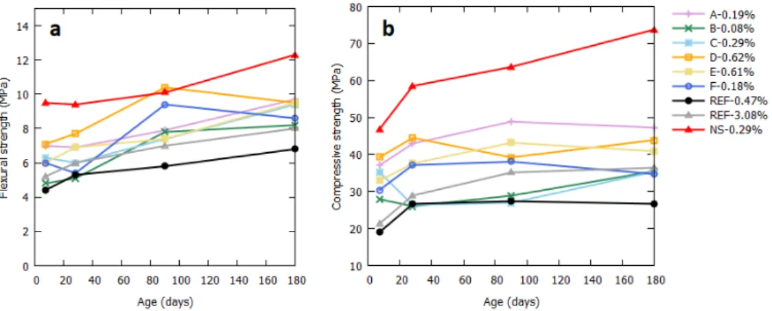 Figure 5 shows the flexural and compressive strength of the mortar samples after 7, 28, 90, and 180 days