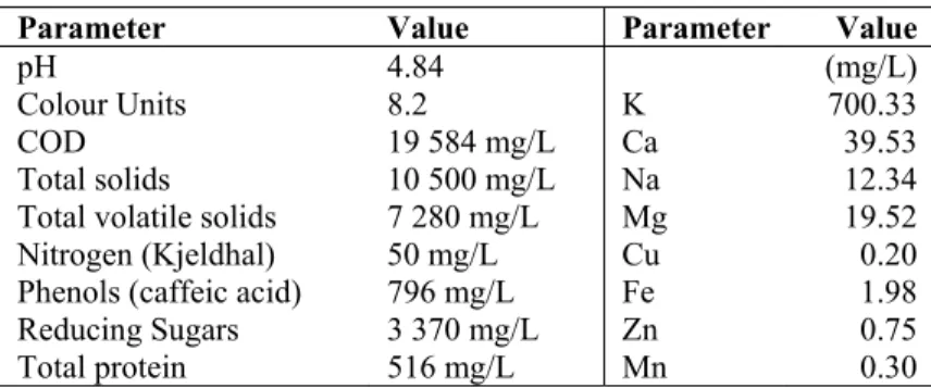 Table 1. Analysis of initial OMW. 