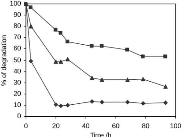 Figure 3. Time course of  degradation of reducing  sugars (♦ ),  COD (▲) and  phenols  ( ■), obtained in  cultures of Y
