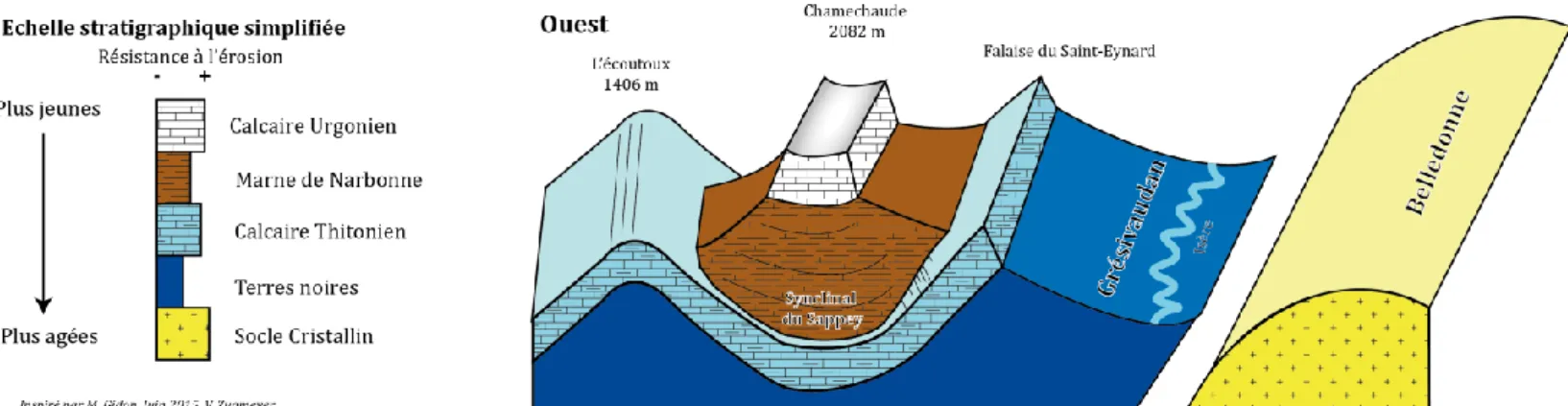 Figure 3 : Schéma en perspective simplifié de la Chartreuse orientale  inspiré de Gidon