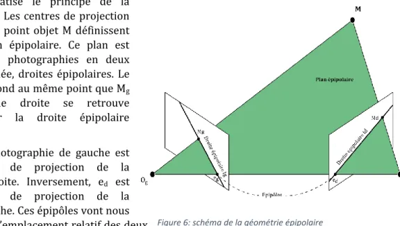 Figure 6: schéma de la géométrie épipolaire 
