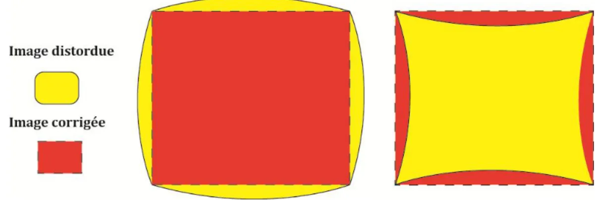 Figure 11: Effet de la distorsion radiale 