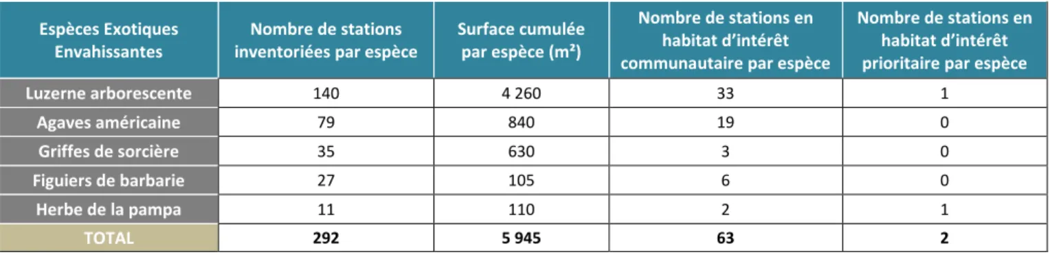 Tableau 4 : Synthèse des résultats obtenus pour les espèces végétales invasives sur le site de la Pointe Fauconnière 